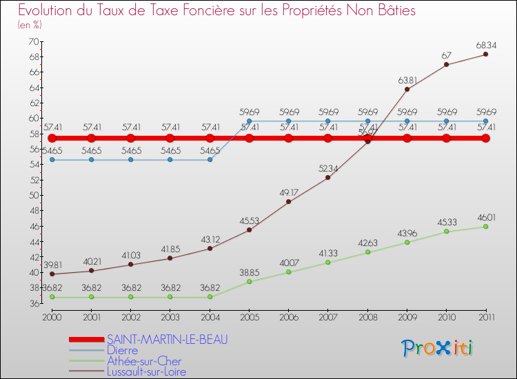 Evolution du taux de la taxe foncière sur les immeubles et terrains non batis pour SAINT-MARTIN-LE-BEAU et les communes proches Comparaison des taux de la taxe foncière sur les immeubles et terrains non batis pour SAINT-MARTIN-LE-BEAU et les communes voisines