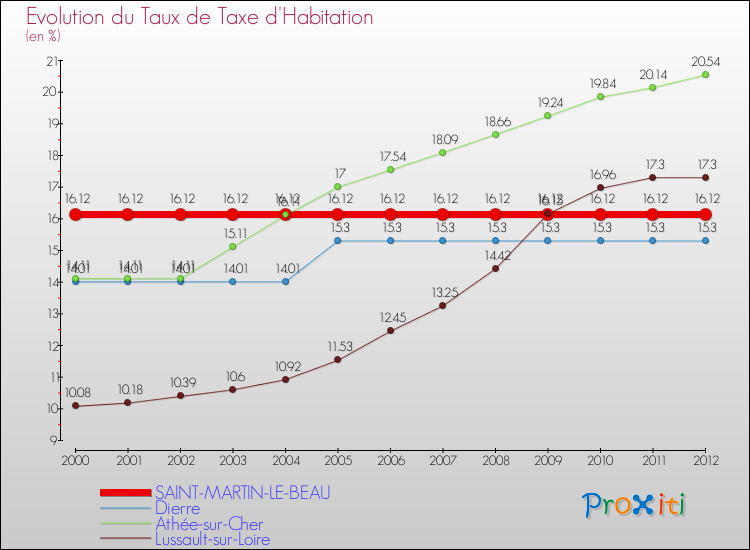 Evolution du taux de la taxe d'habitation pour SAINT-MARTIN-LE-BEAU et les communes proches Comparaison des taux de la taxe d'habitation pour SAINT-MARTIN-LE-BEAU et les communes voisines