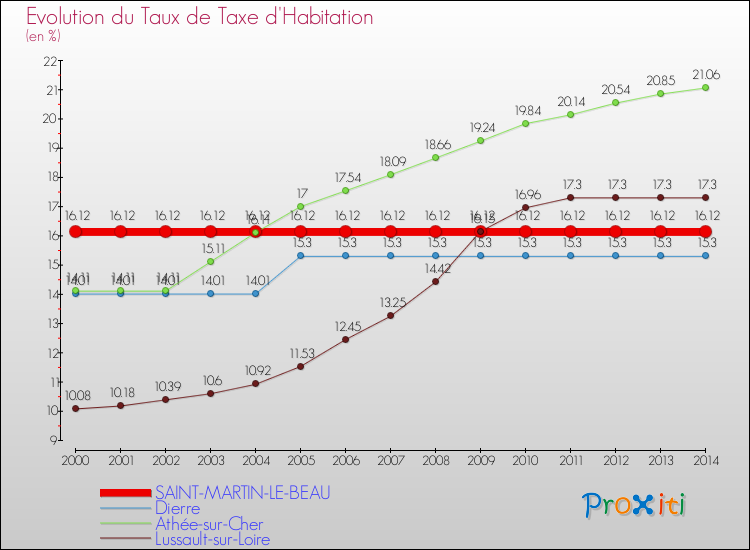 Evolution du taux de la taxe d'habitation pour SAINT-MARTIN-LE-BEAU et les communes proches de 2000 à 2014 Comparaison des taux de la taxe d'habitation pour SAINT-MARTIN-LE-BEAU et les communes voisines de 2000 à 2014
