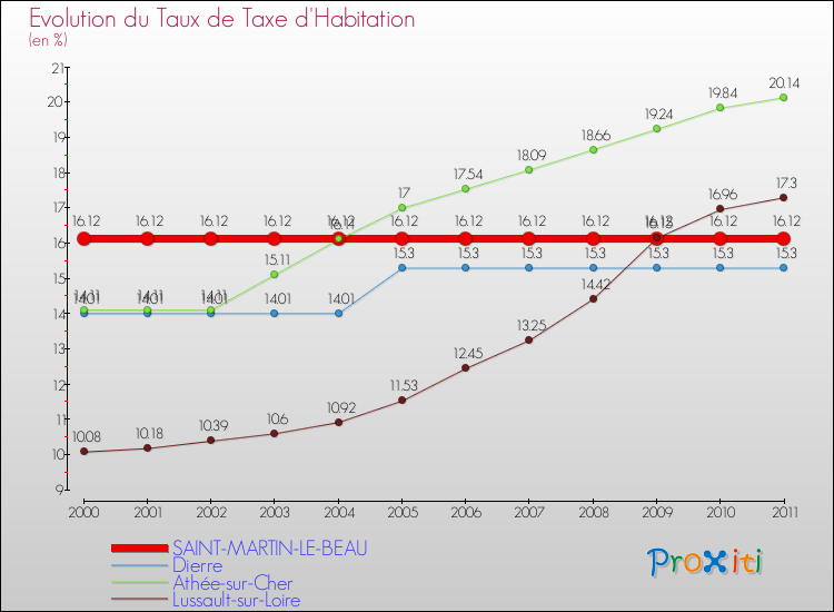 Evolution du taux de la taxe d'habitation pour SAINT-MARTIN-LE-BEAU et les communes proches Comparaison des taux de la taxe d'habitation pour SAINT-MARTIN-LE-BEAU et les communes voisines