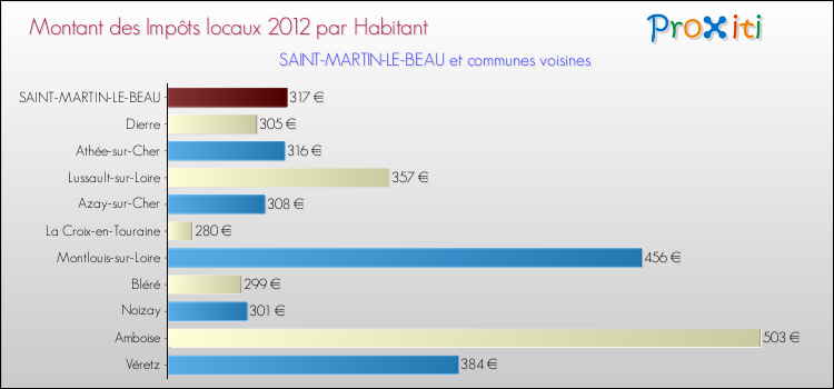 Montant des impôts locaux par Habitant pour SAINT-MARTIN-LE-BEAU et les communes proches Comparaison des impôts locaux par habitant pour SAINT-MARTIN-LE-BEAU et les communes voisines