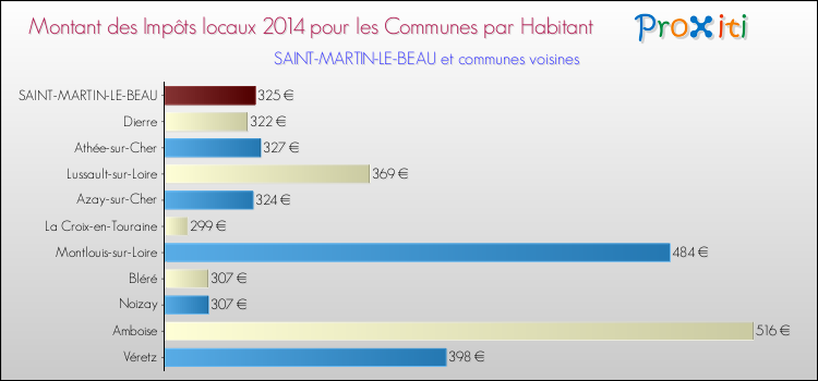 Montant des impôts locaux par Habitant pour SAINT-MARTIN-LE-BEAU et les communes proches en 2014 Comparaison des impôts locaux par habitant pour SAINT-MARTIN-LE-BEAU et les communes voisines en 2014
