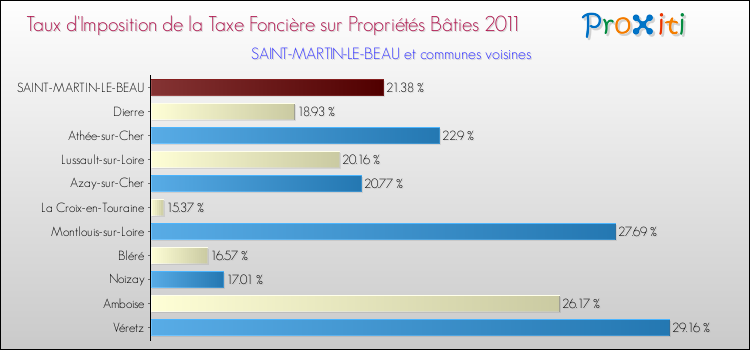 Taux d'imposition de la taxe foncière sur le bati 2011 pour SAINT-MARTIN-LE-BEAU et les communes proches Comparaison des taux d'imposition de la taxe foncière sur le bati 2011 pour SAINT-MARTIN-LE-BEAU et les communes voisines