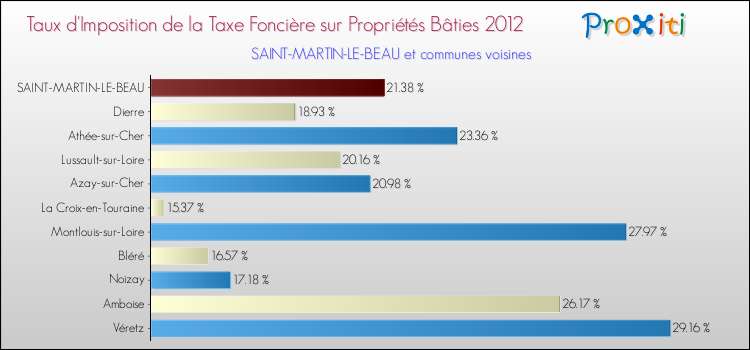 Taux d'imposition de la taxe foncière sur le bati 2012 pour SAINT-MARTIN-LE-BEAU et les communes proches Comparaison des taux d'imposition de la taxe foncière sur le bati 2012 pour SAINT-MARTIN-LE-BEAU et les communes voisines