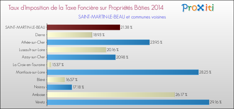 Taux d'imposition de la taxe foncière sur le bati 2014 pour SAINT-MARTIN-LE-BEAU et les communes proches Comparaison des taux d'imposition de la taxe foncière sur le bati 2014 pour SAINT-MARTIN-LE-BEAU et les communes voisines