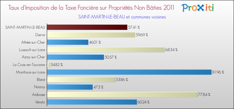 Taux d'imposition de la taxe foncière sur les immeubles et terrains non batis 2011 pour SAINT-MARTIN-LE-BEAU et les communes proches Comparaison des taux d'imposition de la taxe foncière sur les immeubles et terrains non batis 2011 pour SAINT-MARTIN-LE-BEAU et les communes voisines