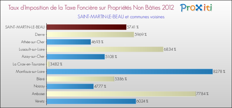 Taux d'imposition de la taxe foncière sur les immeubles et terrains non batis 2012 pour SAINT-MARTIN-LE-BEAU et les communes proches Comparaison des taux d'imposition de la taxe foncière sur les immeubles et terrains non batis 2012 pour SAINT-MARTIN-LE-BEAU et les communes voisines