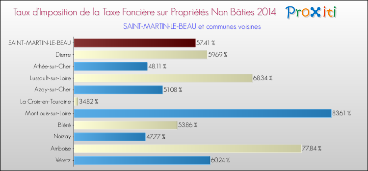 Taux d'imposition de la taxe foncière sur les immeubles et terrains non batis 2014 pour SAINT-MARTIN-LE-BEAU et les communes proches Comparaison des taux d'imposition de la taxe foncière sur les immeubles et terrains non batis 2014 pour SAINT-MARTIN-LE-BEAU et les communes voisines