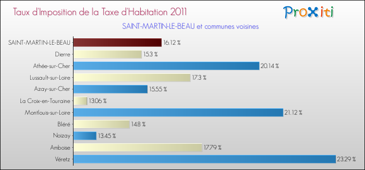 Taux d'imposition de la taxe d'habitation 2011 pour SAINT-MARTIN-LE-BEAU et les communes proches Comparaison des taux d'imposition de la taxe d'habitation 2011 pour SAINT-MARTIN-LE-BEAU et les communes voisines