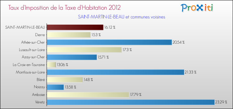 Taux d'imposition de la taxe d'habitation 2012 pour SAINT-MARTIN-LE-BEAU et les communes proches Comparaison des taux d'imposition de la taxe d'habitation 2012 pour SAINT-MARTIN-LE-BEAU et les communes voisines
