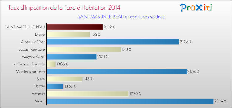 Taux d'imposition de la taxe d'habitation 2014 pour SAINT-MARTIN-LE-BEAU et les communes proches Comparaison des taux d'imposition de la taxe d'habitation 2014 pour SAINT-MARTIN-LE-BEAU et les communes voisines