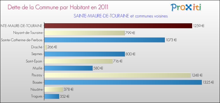 Dette par habitant de la commune en 2011 pour SAINTE-MAURE-DE-TOURAINE et les communes proches Comparaison de la dette par habitant de la commune en 2011 pour SAINTE-MAURE-DE-TOURAINE et les communes voisines