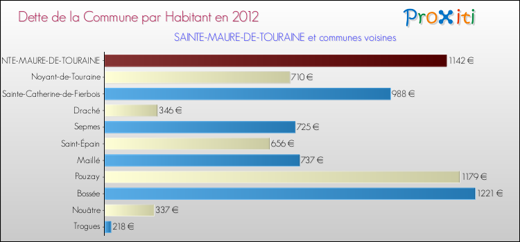 Dette par habitant de la commune en 2012 pour SAINTE-MAURE-DE-TOURAINE et les communes proches Comparaison de la dette par habitant de la commune en 2012 pour SAINTE-MAURE-DE-TOURAINE et les communes voisines