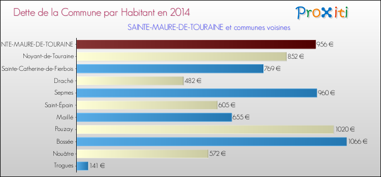 Dette par habitant de la commune en 2014 pour SAINTE-MAURE-DE-TOURAINE et les communes proches Comparaison de la dette par habitant de la commune en 2014 pour SAINTE-MAURE-DE-TOURAINE et les communes voisines