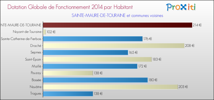 Montant des dotations globales de fonctionnement DGF par Habitant pour SAINTE-MAURE-DE-TOURAINE et les communes proches en 2014. Comparaison des des dotations globales de fonctionnement DGF par habitant pour SAINTE-MAURE-DE-TOURAINE et les communes voisines en 2014.