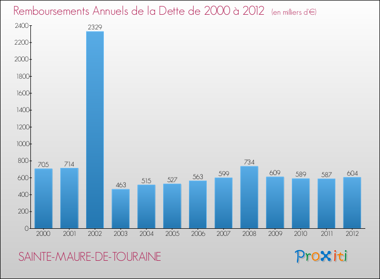 Evolution de l'annuité de la dette pour la commune de SAINTE-MAURE-DE-TOURAINE de 2000 à 2012 Annuités de la dette pour SAINTE-MAURE-DE-TOURAINE de 2000 à 2012