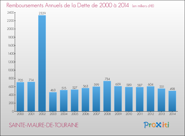 Evolution de l'annuité de la dette pour la commune de SAINTE-MAURE-DE-TOURAINE de 2000 à 2014 Annuités de la dette pour SAINTE-MAURE-DE-TOURAINE de 2000 à 2014