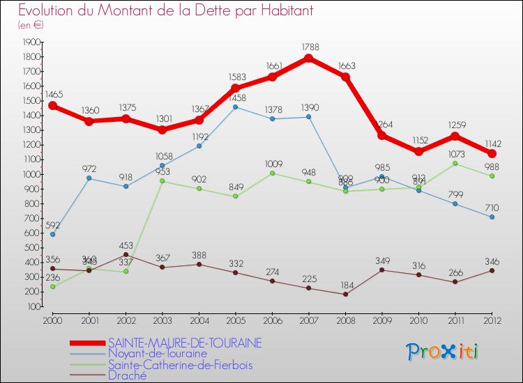 Evolution de la dette par habitant pour la commune de SAINTE-MAURE-DE-TOURAINE et les communes proches de 2000 à 2012 Comparaison de la dette par habitant pour SAINTE-MAURE-DE-TOURAINE et les communes voisines de 2000 à 2012