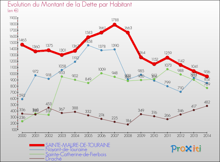 Evolution de la dette par habitant pour la commune de SAINTE-MAURE-DE-TOURAINE et les communes proches de 2000 à 2014 Comparaison de la dette par habitant pour SAINTE-MAURE-DE-TOURAINE et les communes voisines de 2000 à 2014