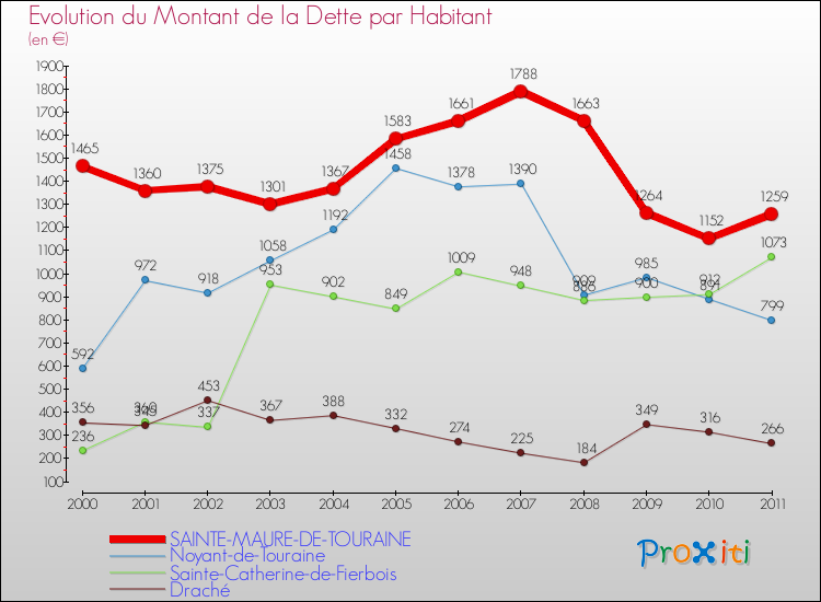 Evolution de la dette par habitant pour la commune de SAINTE-MAURE-DE-TOURAINE et les communes proches Comparaison de la dette par habitant pour SAINTE-MAURE-DE-TOURAINE et les communes voisines