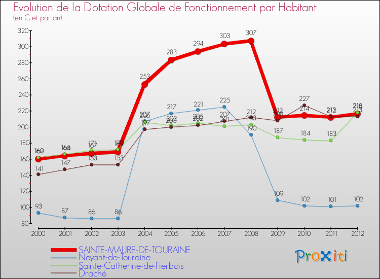 Evolution et montant de la dotation globale de fonctionnement par Habitant pour SAINTE-MAURE-DE-TOURAINE et les communes proches Comparaison des dotations globales de fonctionnement par habitant pour SAINTE-MAURE-DE-TOURAINE et les communes voisines