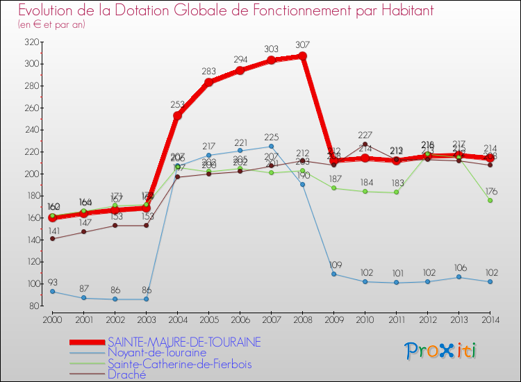 Evolution et montant de la dotation globale de fonctionnement par Habitant pour SAINTE-MAURE-DE-TOURAINE et les communes proches de 2000 à 2014. Comparaison des dotations globales de fonctionnement par habitant pour SAINTE-MAURE-DE-TOURAINE et les communes voisines de 2000 à 2014.