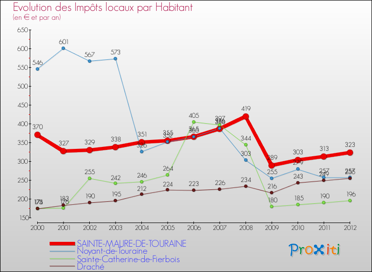 Evolution et montant des impôts locaux par Habitant pour SAINTE-MAURE-DE-TOURAINE et les communes proches Comparaison des impôts locaux par habitant pour SAINTE-MAURE-DE-TOURAINE et les communes voisines