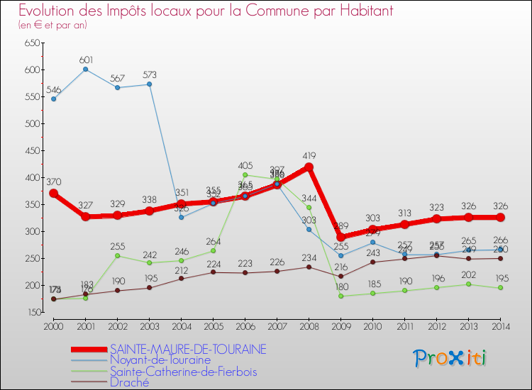 Evolution et montant des impôts locaux par Habitant pour SAINTE-MAURE-DE-TOURAINE et les communes proches de 2000 à 2014 Comparaison des impôts locaux par habitant pour SAINTE-MAURE-DE-TOURAINE et les communes voisines de 2000 à 2014