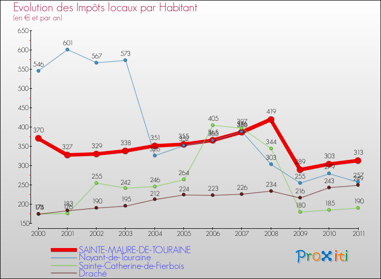 Evolution et montant des impôts locaux par Habitant pour SAINTE-MAURE-DE-TOURAINE et les communes proches Comparaison des impôts locaux par habitant pour SAINTE-MAURE-DE-TOURAINE et les communes voisines