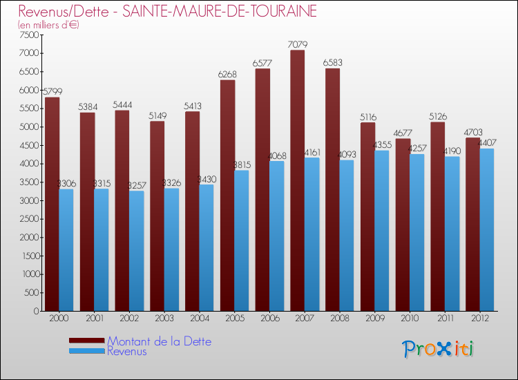 Evolution comparée de la dette et des revenus pour la commune de SAINTE-MAURE-DE-TOURAINE de 2000 à 2012 Comparaison de la dette et des revenus pour SAINTE-MAURE-DE-TOURAINE de 2000 à 2012