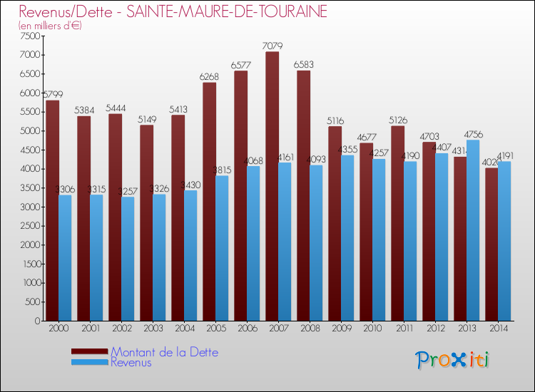 Evolution comparée de la dette et des revenus pour la commune de SAINTE-MAURE-DE-TOURAINE de 2000 à 2014 Comparaison de la dette et des revenus pour SAINTE-MAURE-DE-TOURAINE de 2000 à 2014