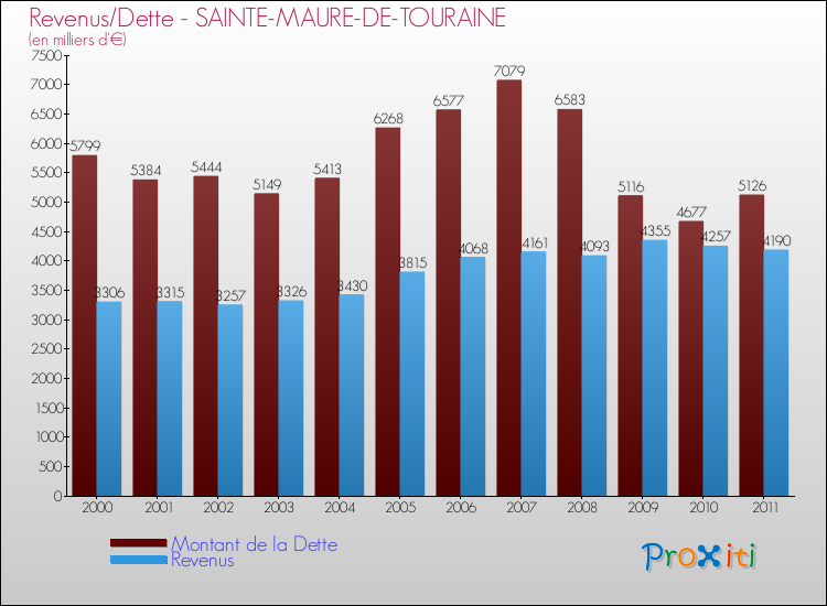 Evolution comparée de la dette et des revenus pour la commune de SAINTE-MAURE-DE-TOURAINE de 2000 à 2011 Comparaison de la dette et des revenus pour SAINTE-MAURE-DE-TOURAINE de 2000 à 2011