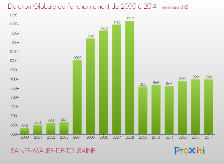 Evolution du montant de la Dotation Globale de Fonctionnement pour la commune de SAINTE-MAURE-DE-TOURAINE de 2000 à 2014 Evolution du montant de la Dotation Globale de Fonctionnement pour SAINTE-MAURE-DE-TOURAINE de 2000 à 2014