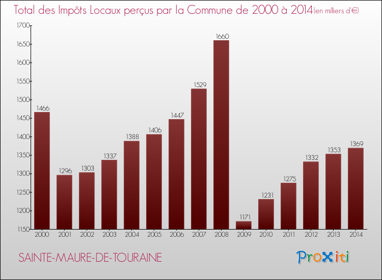 Evolution des Impôts Locaux pour la commune de SAINTE-MAURE-DE-TOURAINE de 2000 à 2014 Evolution des Impôts Locaux pour SAINTE-MAURE-DE-TOURAINE de 2000 à 2014