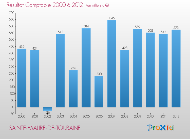 Evolution du résultat comptable pour la commune de SAINTE-MAURE-DE-TOURAINE de 2000 à 2012 Evolution du résultat comptable pour SAINTE-MAURE-DE-TOURAINE de 2000 à 2012