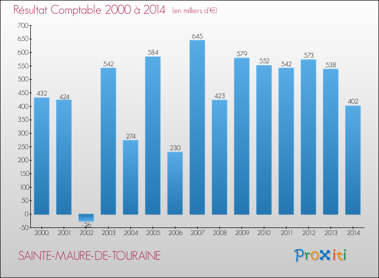Evolution du résultat comptable pour la commune de SAINTE-MAURE-DE-TOURAINE de 2000 à 2014 Evolution du résultat comptable pour SAINTE-MAURE-DE-TOURAINE de 2000 à 2014