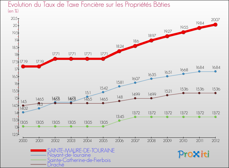 Evolution du taux de la taxe foncière sur le bati pour SAINTE-MAURE-DE-TOURAINE et les communes proches de 2000 à 2012 Comparaison des taux de taxe foncière sur le bati pour SAINTE-MAURE-DE-TOURAINE et les communes voisines de 2000 à 2012