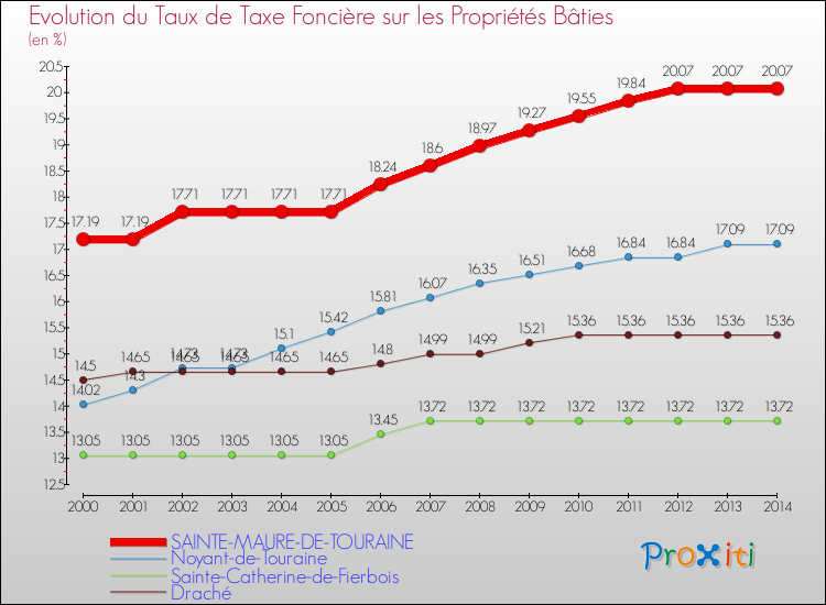 Evolution du taux de la taxe foncière sur le bati pour SAINTE-MAURE-DE-TOURAINE et les communes proches de 2000 à 2014 Comparaison des taux de taxe foncière sur le bati pour SAINTE-MAURE-DE-TOURAINE et les communes voisines de 2000 à 2014