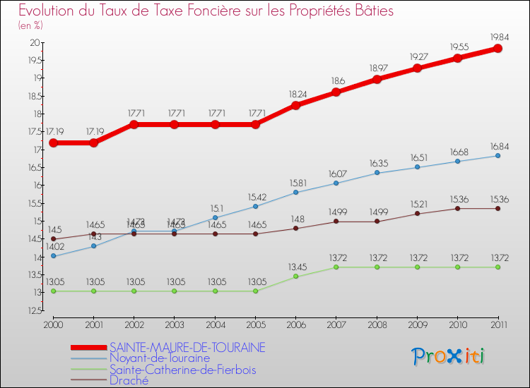 Evolution du taux de la taxe foncière sur le bati pour SAINTE-MAURE-DE-TOURAINE et les communes proches Comparaison des taux de taxe foncière sur le bati pour SAINTE-MAURE-DE-TOURAINE et les communes voisines