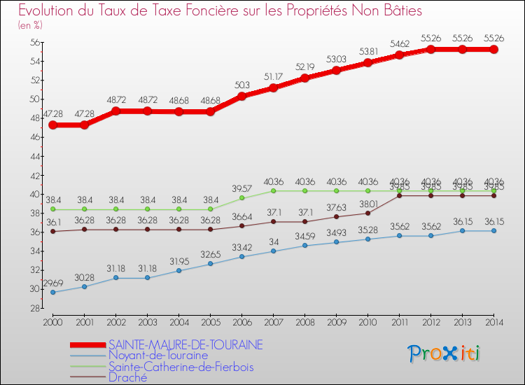 Evolution du taux de la taxe foncière sur les immeubles et terrains non batis pour SAINTE-MAURE-DE-TOURAINE et les communes proches de 2000 à 2014 Comparaison des taux de la taxe foncière sur les immeubles et terrains non batis pour SAINTE-MAURE-DE-TOURAINE et les communes voisines de 2000 à 2014