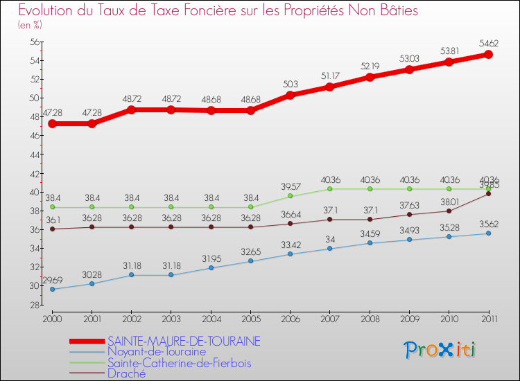 Evolution du taux de la taxe foncière sur les immeubles et terrains non batis pour SAINTE-MAURE-DE-TOURAINE et les communes proches Comparaison des taux de la taxe foncière sur les immeubles et terrains non batis pour SAINTE-MAURE-DE-TOURAINE et les communes voisines