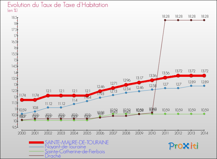 Evolution du taux de la taxe d'habitation pour SAINTE-MAURE-DE-TOURAINE et les communes proches de 2000 à 2014 Comparaison des taux de la taxe d'habitation pour SAINTE-MAURE-DE-TOURAINE et les communes voisines de 2000 à 2014