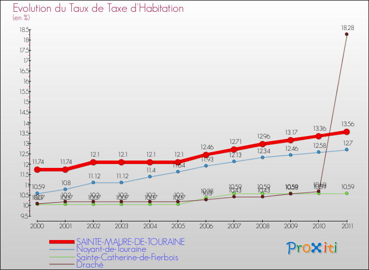 Evolution du taux de la taxe d'habitation pour SAINTE-MAURE-DE-TOURAINE et les communes proches Comparaison des taux de la taxe d'habitation pour SAINTE-MAURE-DE-TOURAINE et les communes voisines