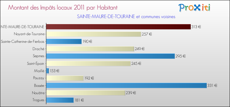 Montant des impôts locaux par Habitant pour SAINTE-MAURE-DE-TOURAINE et les communes proches Comparaison des impôts locaux par habitant pour SAINTE-MAURE-DE-TOURAINE et les communes voisines
