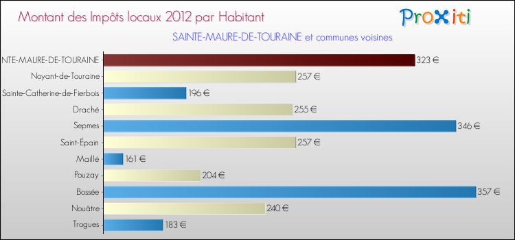 Montant des impôts locaux par Habitant pour SAINTE-MAURE-DE-TOURAINE et les communes proches Comparaison des impôts locaux par habitant pour SAINTE-MAURE-DE-TOURAINE et les communes voisines