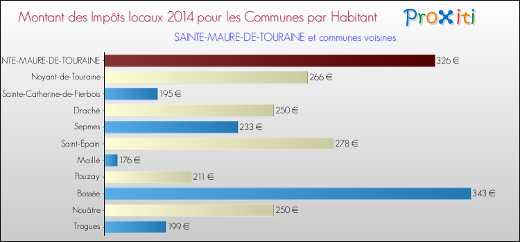 Montant des impôts locaux par Habitant pour SAINTE-MAURE-DE-TOURAINE et les communes proches en 2014 Comparaison des impôts locaux par habitant pour SAINTE-MAURE-DE-TOURAINE et les communes voisines en 2014