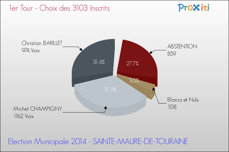 Résultats par rapport aux inscrits au 1er Tour des Elections Municipales 2014 de la commune de SAINTE-MAURE-DE-TOURAINE Elections Municipales 2014 - Résultats par rapport aux inscrits au 1er Tour pour la commune de SAINTE-MAURE-DE-TOURAINE