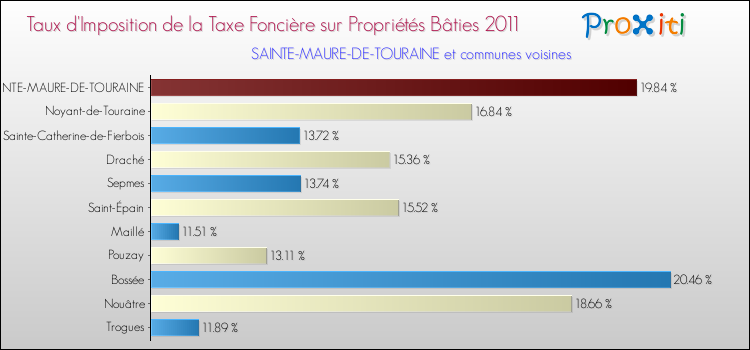 Taux d'imposition de la taxe foncière sur le bati 2011 pour SAINTE-MAURE-DE-TOURAINE et les communes proches Comparaison des taux d'imposition de la taxe foncière sur le bati 2011 pour SAINTE-MAURE-DE-TOURAINE et les communes voisines
