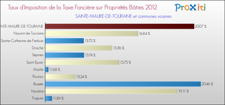 Taux d'imposition de la taxe foncière sur le bati 2012 pour SAINTE-MAURE-DE-TOURAINE et les communes proches Comparaison des taux d'imposition de la taxe foncière sur le bati 2012 pour SAINTE-MAURE-DE-TOURAINE et les communes voisines