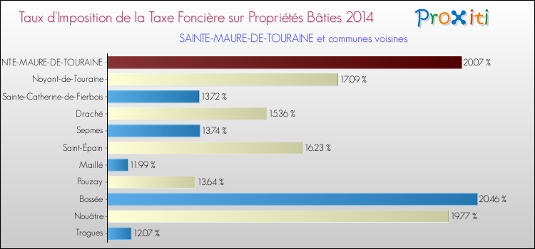 Taux d'imposition de la taxe foncière sur le bati 2014 pour SAINTE-MAURE-DE-TOURAINE et les communes proches Comparaison des taux d'imposition de la taxe foncière sur le bati 2014 pour SAINTE-MAURE-DE-TOURAINE et les communes voisines